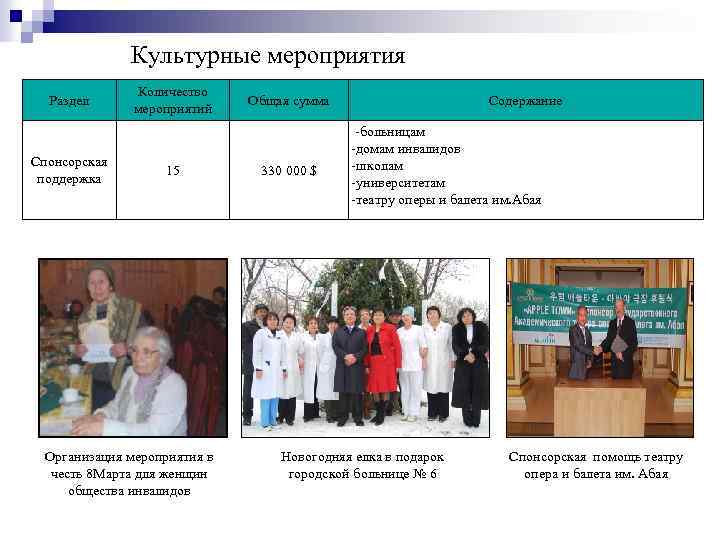 Культурные мероприятия Раздел Спонсорская поддержка Количество мероприятий 15 Организация мероприятия в честь 8 Марта