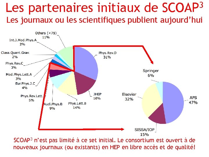 Les partenaires initiaux de 3 SCOAP Les journaux ou les scientifiques publient aujourd’hui SCOAP