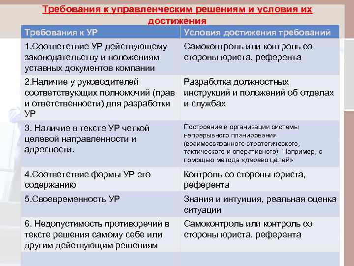 Требования к управленческим решениям и условия их достижения Требования к УР Условия достижения требований