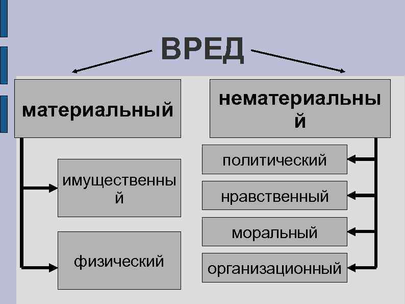 ВРЕД материальный нематериальны й политический имущественны й нравственный моральный физический организационный 