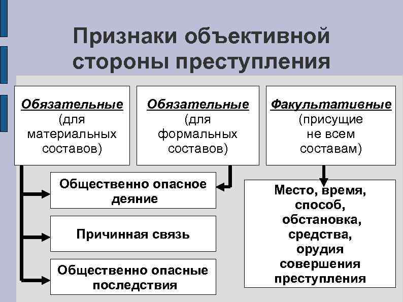 Общественно опасные последствия понятие причинной связи. Обязательные признаки объективной стороны преступления. Обязательные признаки объективной стороны. Признаки объективной стороны состава преступления схема. Обязательные признаки объективной стороны состава преступления.