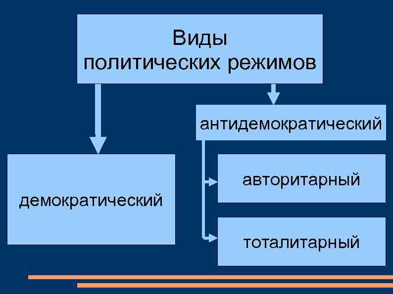 Антидемократические режимы понятие виды