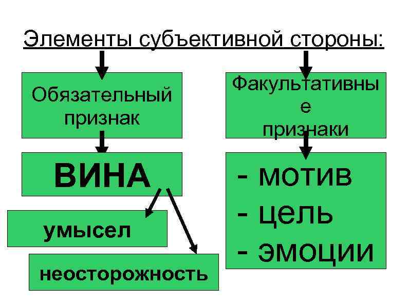 Элементы субъективной стороны: Обязательный признак ВИНА умысел неосторожность Факультативны е признаки - мотив -