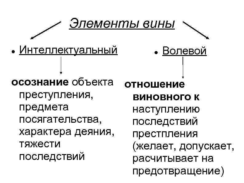 Элементы вины Интеллектуальный Волевой осознание объекта отношение преступления, виновного к предмета наступлению посягательства, последствий