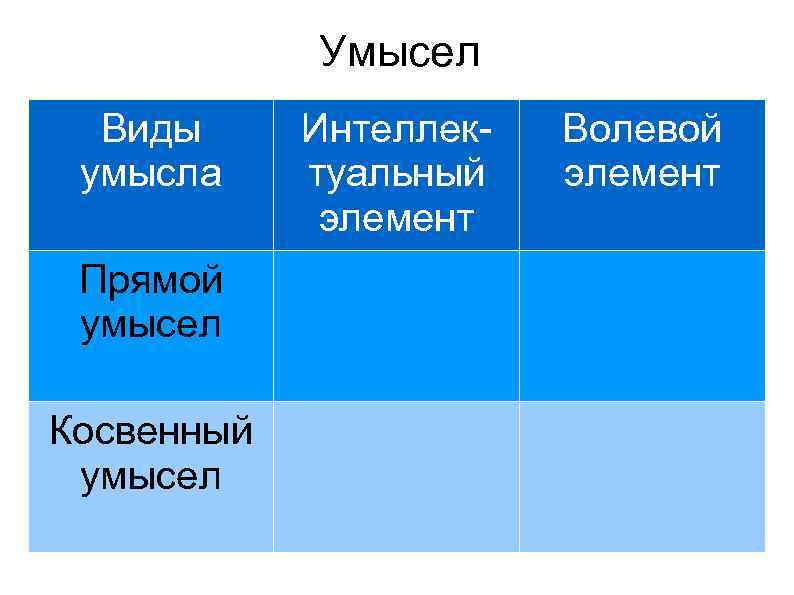 Умысел Виды умысла Прямой умысел Косвенный умысел Интеллектуальный элемент Волевой элемент 