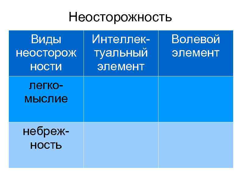 Неосторожность Виды неосторож ности легкомыслие небрежность Интеллектуальный элемент Волевой элемент 