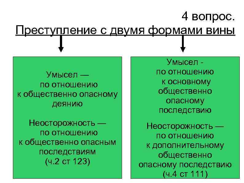 4 вопрос. Преступление с двумя формами вины Умысел — по отношению к общественно опасному