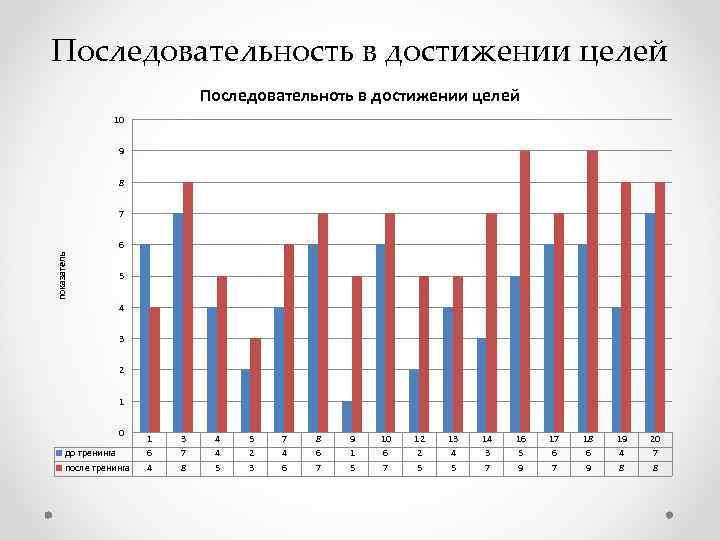 Последовательность в достижении целей Последовательноть в достижении целей 10 9 8 7 показатель 6