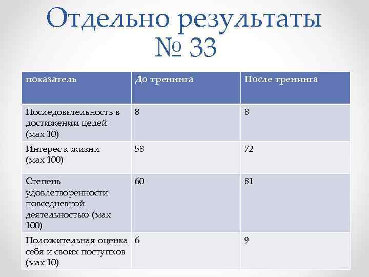 Отдельно результаты № 33 • показатель ь До тренинга Последовательность в достижении целей (мах