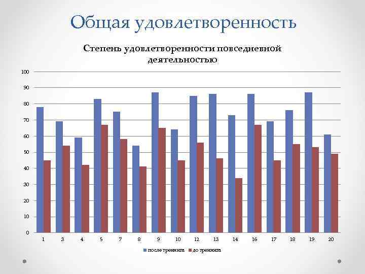 Общая удовлетворенность Степень удовлетворенности повседневной деятельностью 100 90 80 70 60 50 40 30