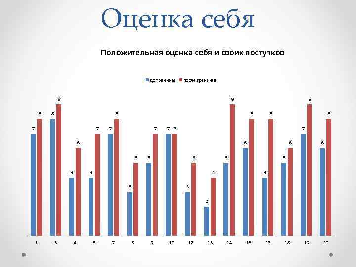 Оценка себя Положительная оценка себя и своих поступков до тренинга после тренинга 9 8