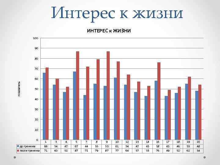 Интерес к жизни ИНТЕРЕС к ЖИЗНИ 100 90 80 70 показатель 60 50 40