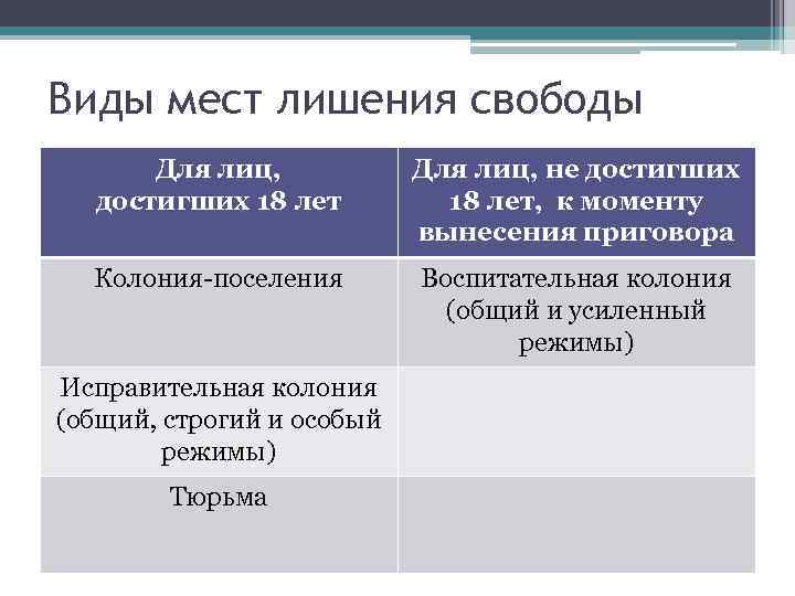 Виды мест лишения свободы Для лиц, достигших 18 лет Для лиц, не достигших 18