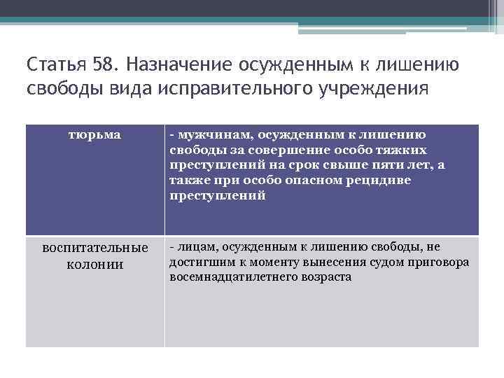 Статья 58. Назначение осужденным к лишению свободы вида исправительного учреждения тюрьма воспитательные колонии -