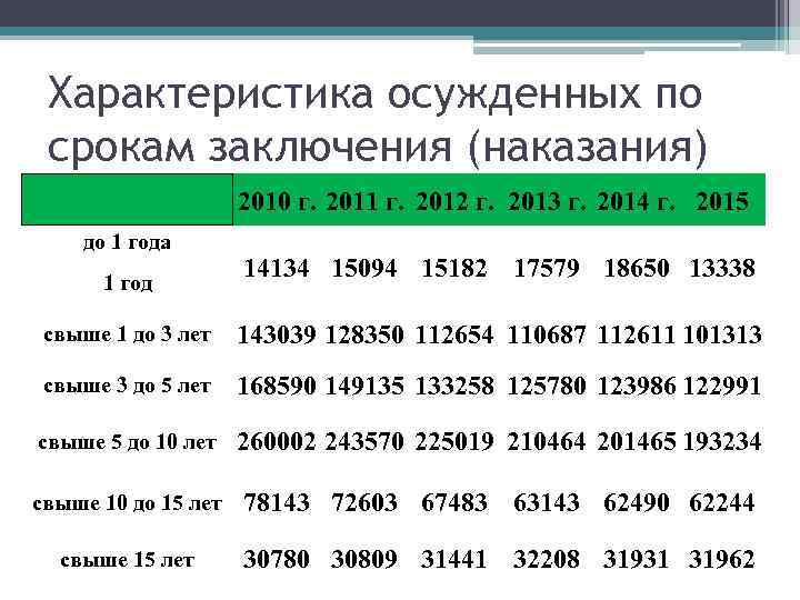 Характеристика осужденных по срокам заключения (наказания) 2010 г. 2011 г. 2012 г. 2013 г.