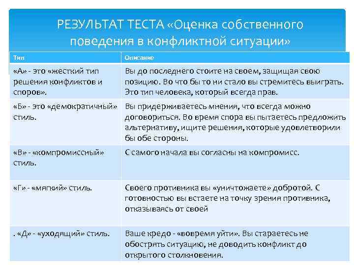 РЕЗУЛЬТАТ ТЕСТА «Оценка собственного поведения в конфликтной ситуации» Тип Описание «А» - это «жесткий