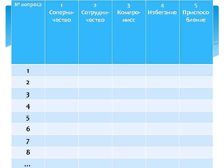 № вопроса 1 2 3 4 5 6 7 8 … 1 Соперничество 2