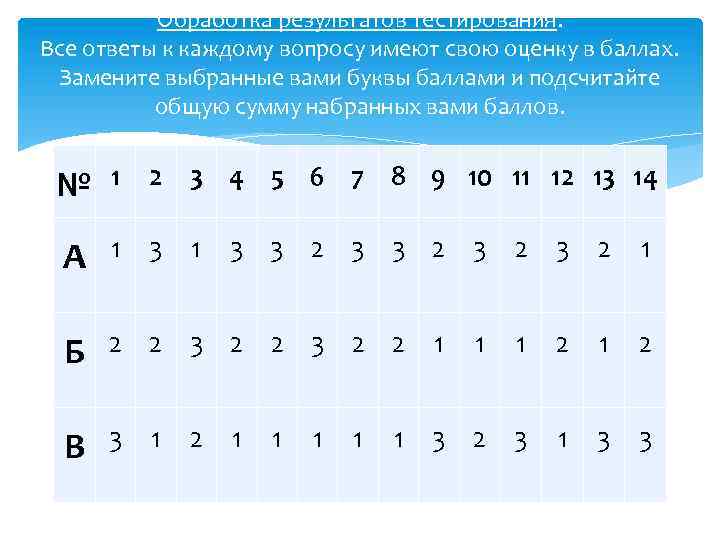 Обработка результатов тестирования. Все ответы к каждому вопросу имеют свою оценку в баллах. Замените