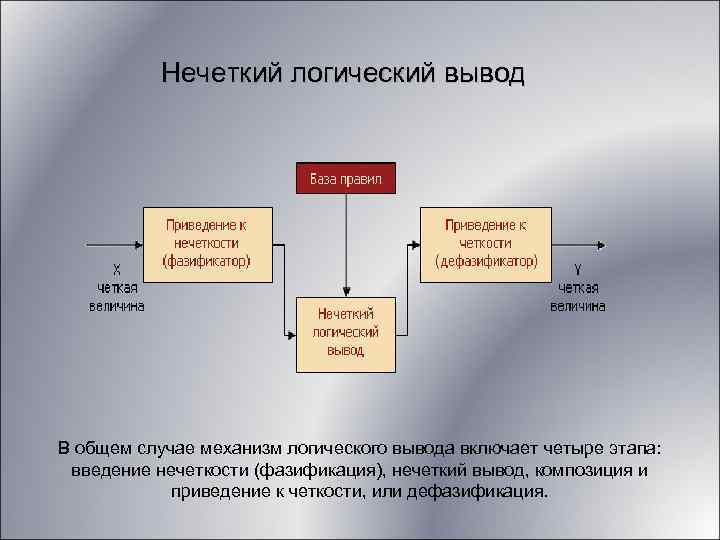 Логико структурная схема модели интеллекта