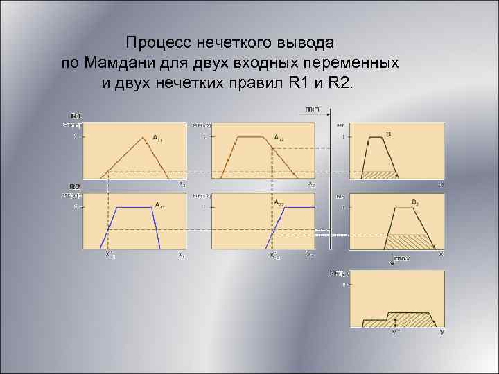 Процесс нечеткого вывода по Мамдани для двух входных переменных и двух нечетких правил R