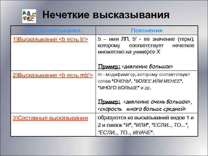 Нечеткие высказывания Тип высказывания 1)Высказывание <b есть b'> Пояснения b – имя ЛП, b'