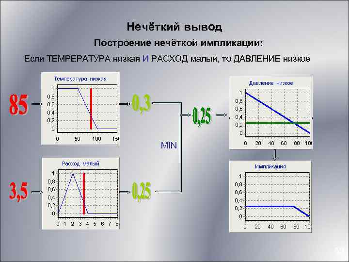 Графика построение и вывод. Построение вывода. График нечеткой логики. Нечеткая логика графики. Построение функции нечеткого.