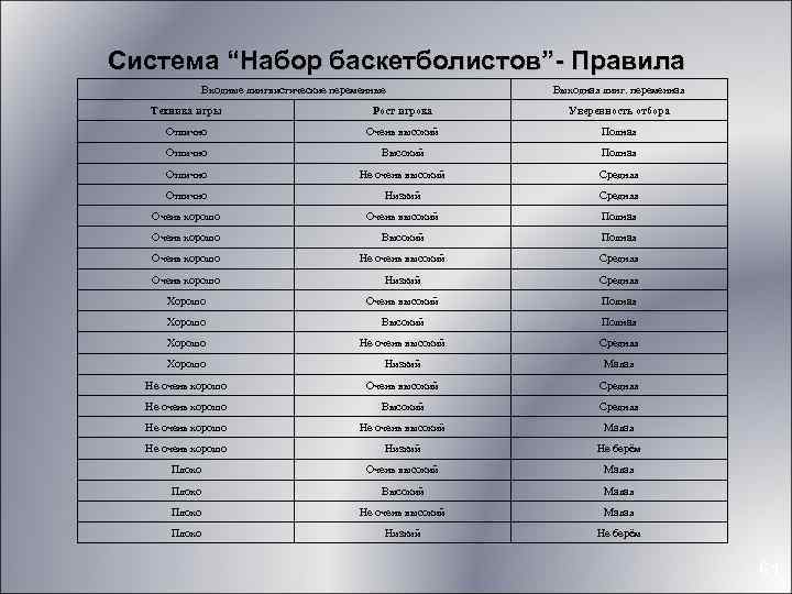 Система “Набор баскетболистов”- Правила Входные лингвистические переменные Выходная линг. переменная Техника игры Рост игрока