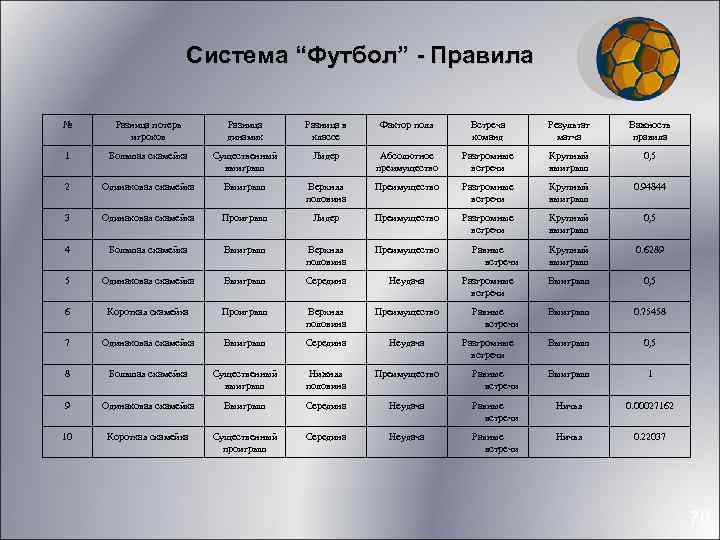 Система “Футбол” - Правила № Разница потерь игроков Разница динамик Разница в классе Фактор