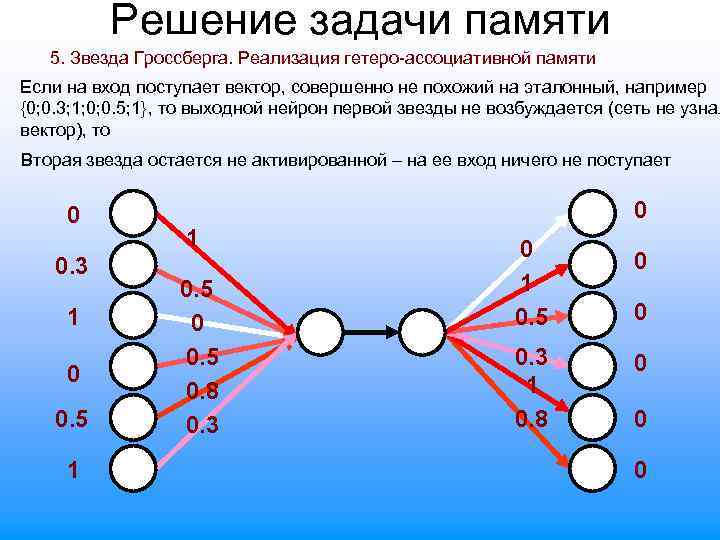 Решение задачи памяти 5. Звезда Гроссберга. Реализация гетеро-ассоциативной памяти Если на вход поступает вектор,