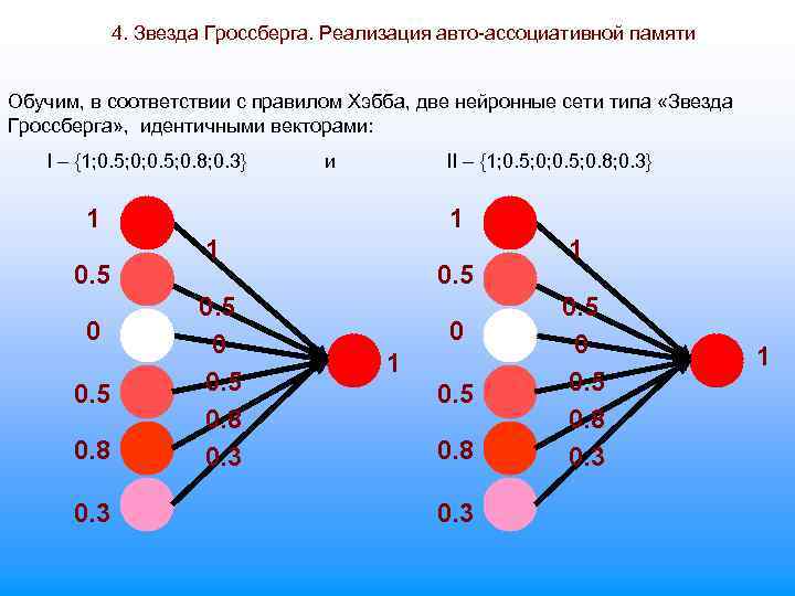 4. Звезда Гроссберга. Реализация авто-ассоциативной памяти Обучим, в соответствии с правилом Хэбба, две нейронные