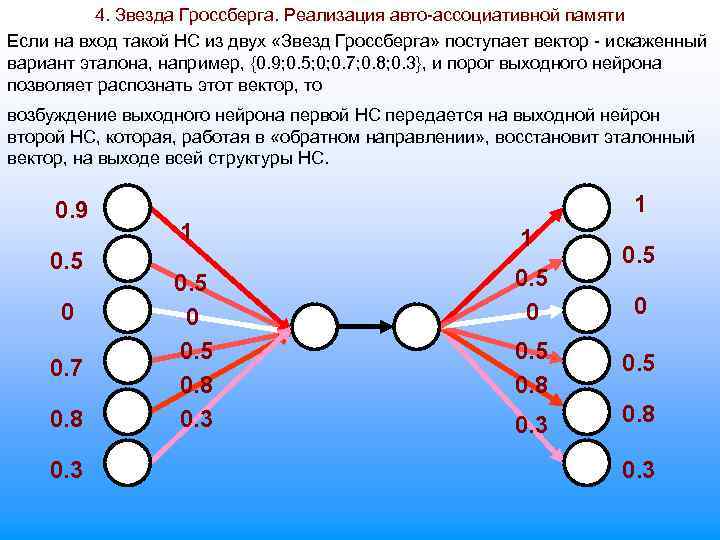 4. Звезда Гроссберга. Реализация авто-ассоциативной памяти Если на вход такой НС из двух «Звезд