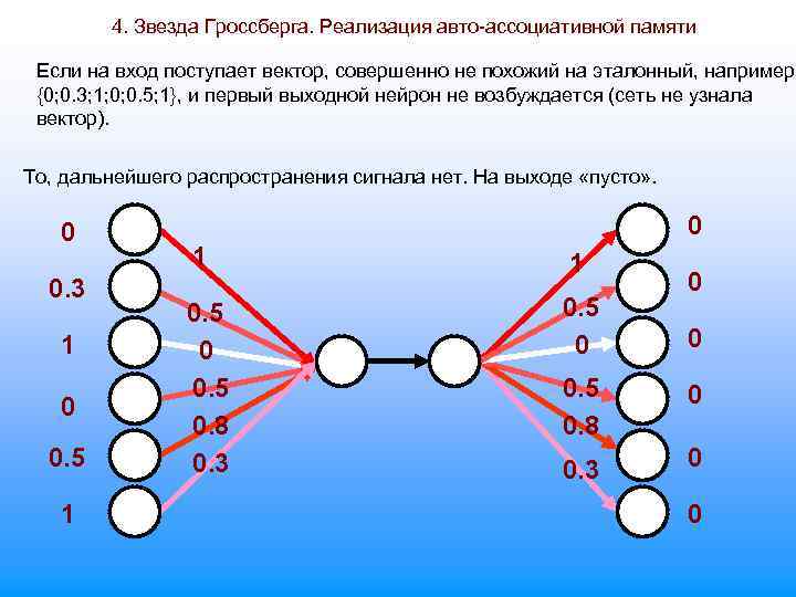 4. Звезда Гроссберга. Реализация авто-ассоциативной памяти Если на вход поступает вектор, совершенно не похожий