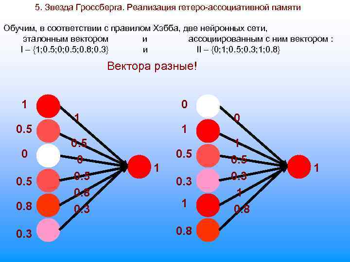 5. Звезда Гроссберга. Реализация гетеро-ассоциативной памяти Обучим, в соответствии с правилом Хэбба, две нейронных