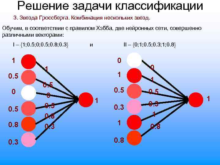 Решение задачи классификации 3. Звезда Гроссберга. Комбинация нескольких звезд. Обучим, в соответствии с правилом