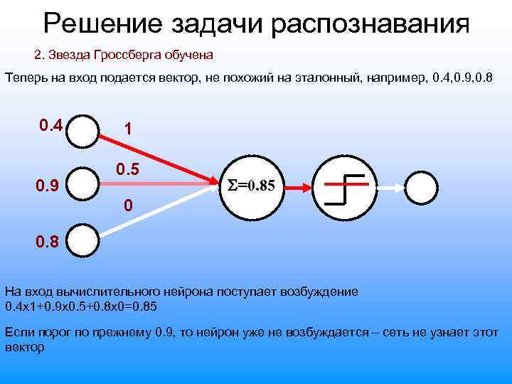 Решение задачи распознавания 2. Звезда Гроссберга обучена Теперь на вход подается вектор, не похожий