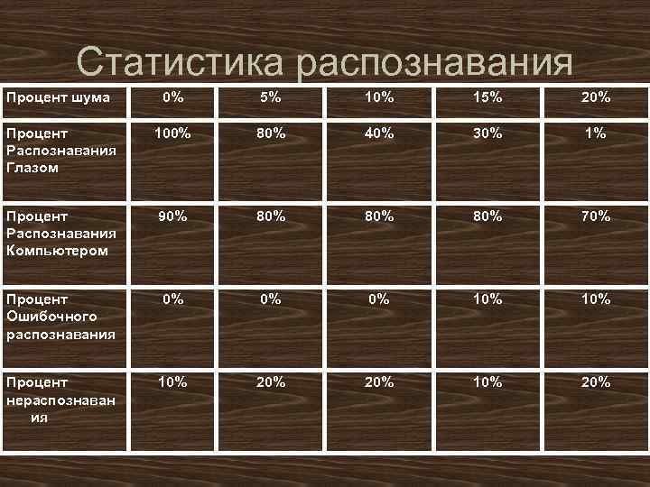 Статистика распознавания Процент шума 0% 5% 10% 15% 20% Процент Распознавания Глазом 100% 80%