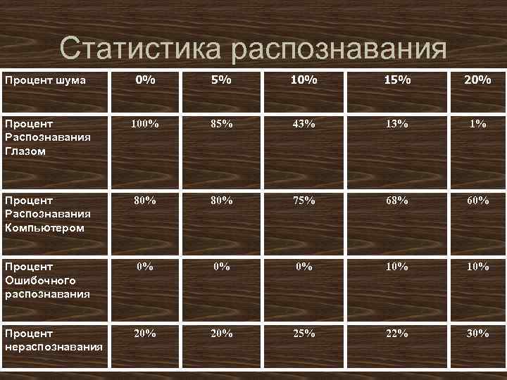 Статистика распознавания Процент шума 0% 5% 10% 15% 20% Процент Распознавания Глазом 100% 85%