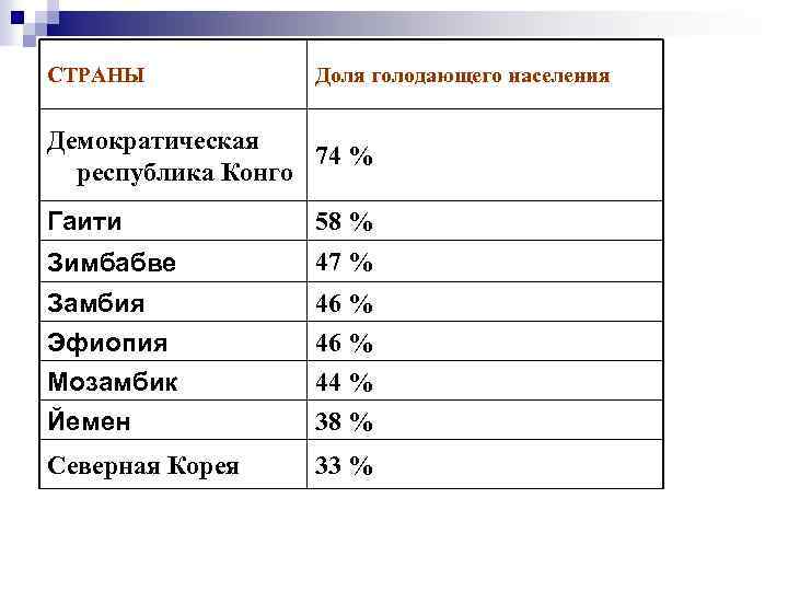 СТРАНЫ Доля голодающего населения Демократическая 74 % республика Конго Гаити 58 % Зимбабве 47