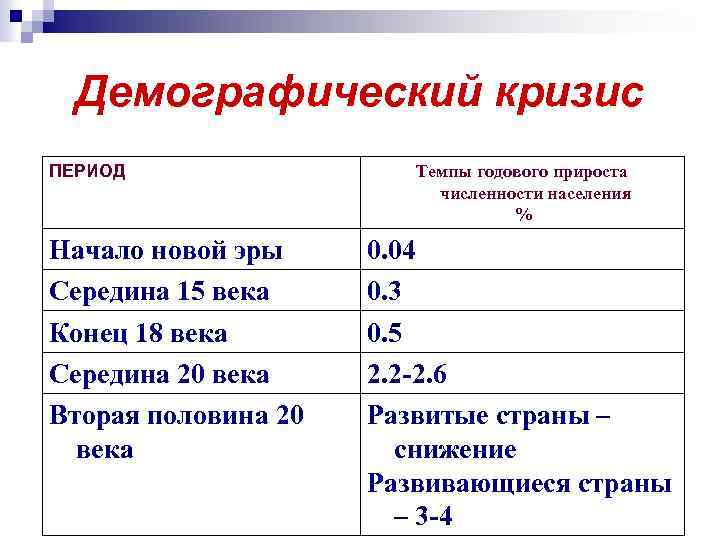 Демографический кризис ПЕРИОД Начало новой эры Середина 15 века Конец 18 века Середина 20