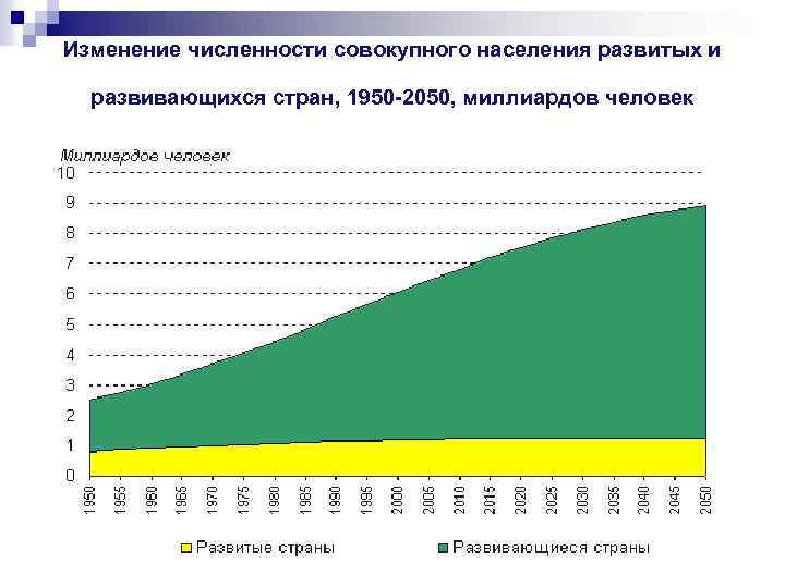 Изменение численности совокупного населения развитых и развивающихся стран, 1950 -2050, миллиардов человек 