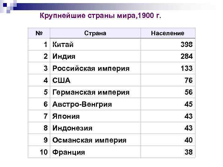 Крупнейшие страны мира, 1900 г. № Страна Население 1 Китай 398 2 Индия 284