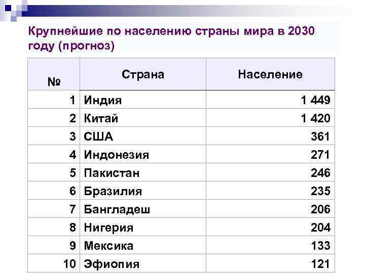 Крупнейшие по населению страны мира в 2030 году (прогноз) Страна № 1 Индия 2