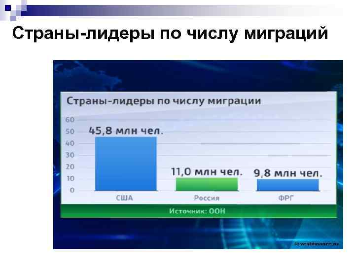 Страны-лидеры по числу миграций 