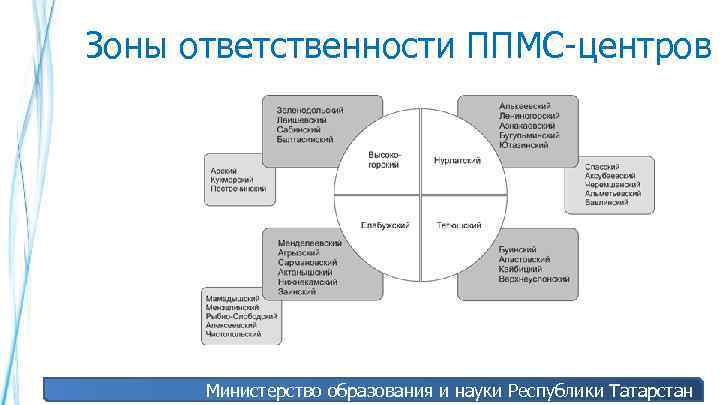 Зоны ответственности ППМС-центров Министерство образования и науки Республики Татарстан 