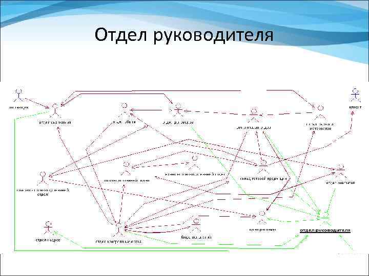 Отдел руководителя 