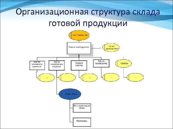 Организационная структура склада готовой продукции 