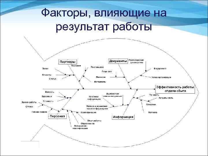 Факторы, влияющие на результат работы 
