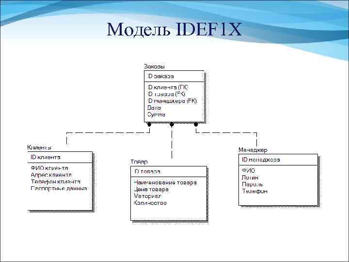 Модель IDEF 1 X 