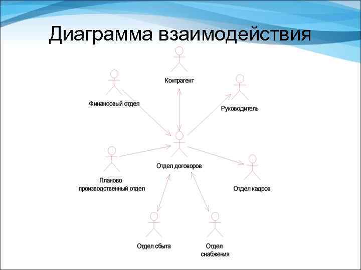 Взаимосвязь статуса и роли примеры. Диаграмма взаимодействия uml. Диаграмма взаимодействия uml пример. Диаграмма обзора взаимодействия. Диаграмма сотрудничества.