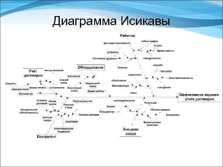 Диаграмма Исикавы 